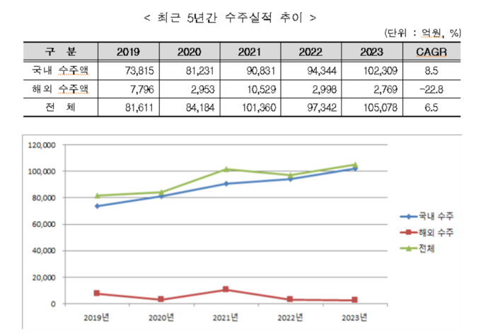 엔지니어링 수주실적 추이