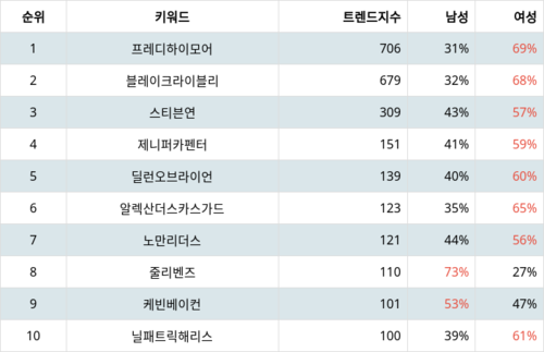 랭키파이 트렌드 지수 분석 데이터