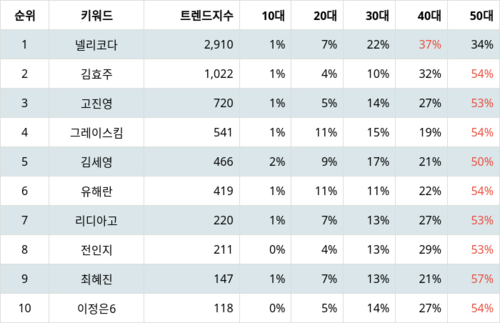 랭키파이 트렌드 지수 분석 데이터