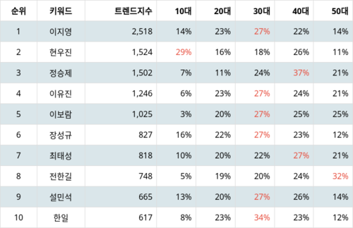 랭키파이 트렌드 지수 분석 데이터