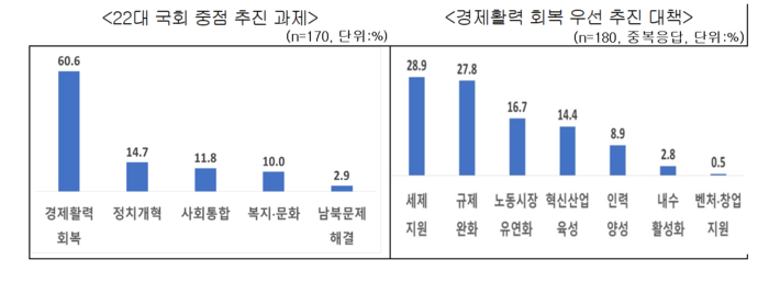 22대 국회 중점 추진 과제 및 경제활력 회복 우선 추진 대책