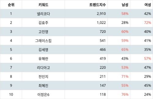 랭키파이 트렌드 지수 분석 데이터