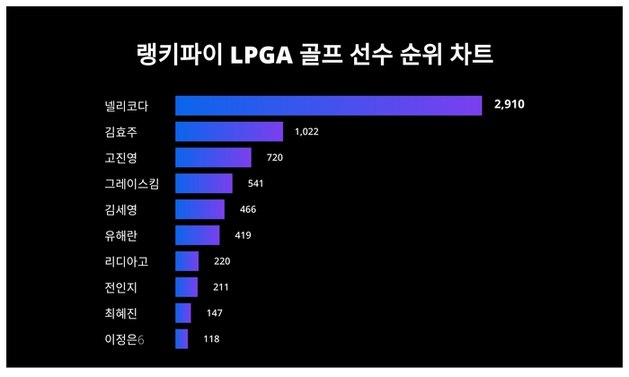 랭키파이 트렌드 차트