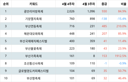 랭키파이 트렌드 지수 분석 데이터