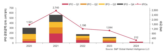 글로벌 IPO 시장