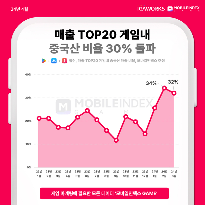 중국산 게임 국내 시장 매출 비중 30% 돌파