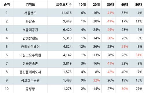 랭키파이 트렌드 지수 분석 데이터