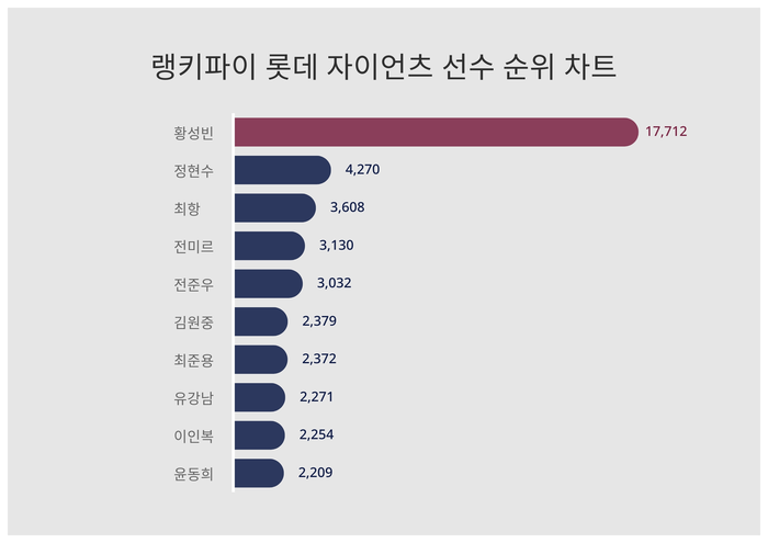 랭키파이 트렌드 차트