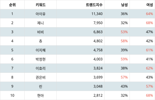 랭키파이 트렌드 지수 분석 데이터