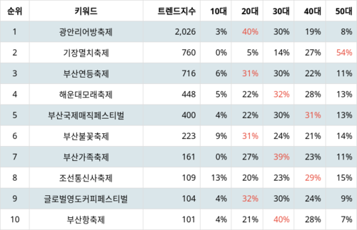 랭키파이 트렌드 지수 분석 데이터