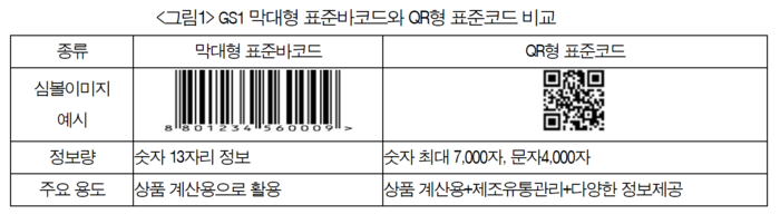 GS1 막대형 표준바코드와 QR형 표준코드 비교