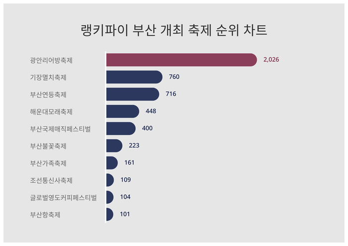 랭키파이 트렌드 차트