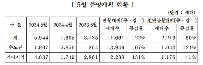 주택건설협회가 집계한 5월 분양계획 현황