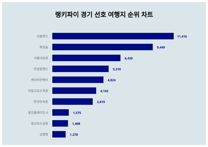 랭키파이 트렌드 차트