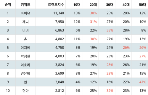 랭키파이 트렌드 지수 분석 데이터