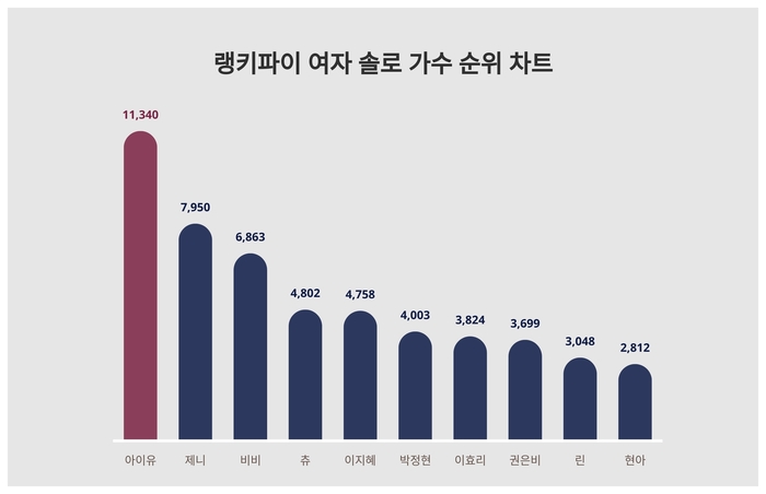 랭키파이 트렌드 차트