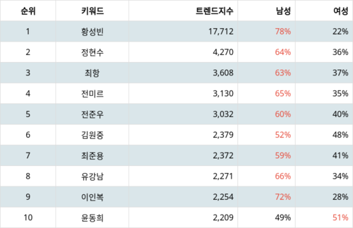 랭키파이 트렌드 지수 분석 데이터