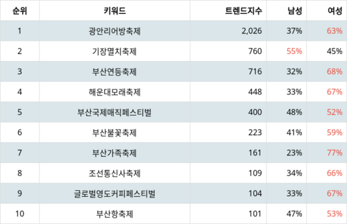 랭키파이 트렌드 지수 분석 데이터