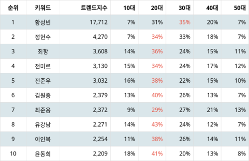 랭키파이 트렌드 지수 분석 데이터