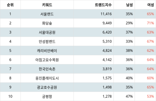 랭키파이 트렌드 지수 분석 데이터