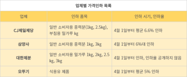 업체별 가격인하 목록