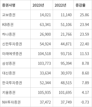 증권사별 전산운용비 증감율