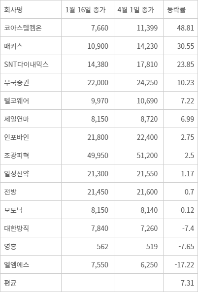 자사주 발생주식 30% 이상 기업 주가 현황