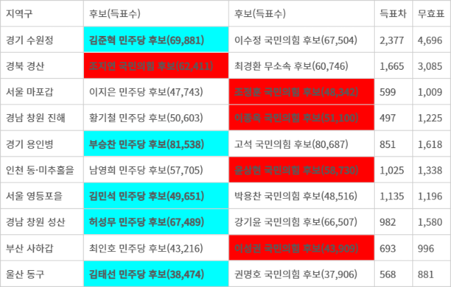 무효표 잡았을땐 승패 뒤집혔던 선거구