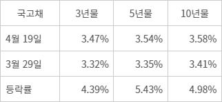 국고채 등락률