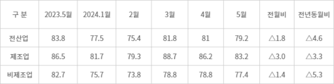 올해 1~5월 중소기업전망지수 추이