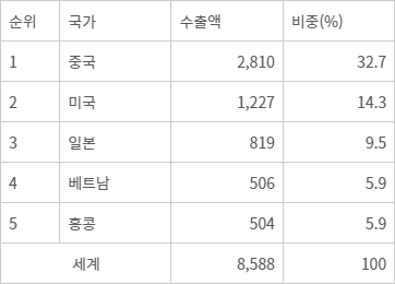 2023년 화장품 국가별 수출