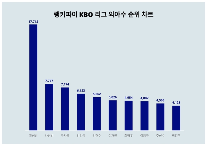 랭키파이 트렌드 차트