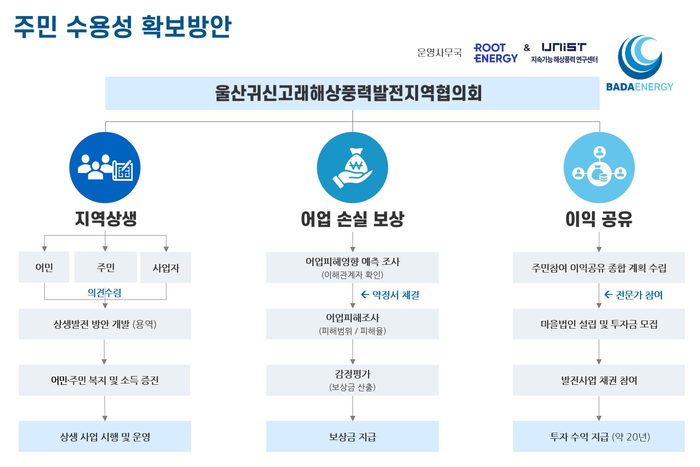 울산 귀신고래해상풍력발전 지역협의회