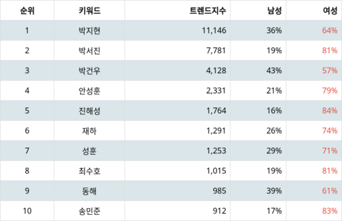 랭키파이 트렌드 지수 분석 데이터