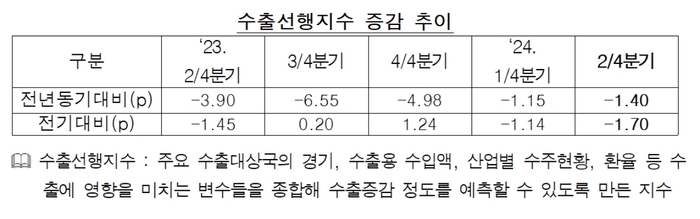 수출선행지수 증감 추이