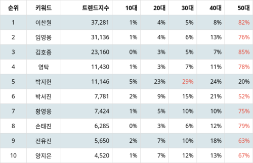 랭키파이 트렌드 지수 분석 데이터