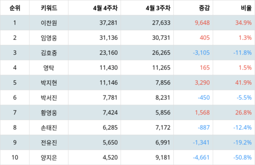 랭키파이 트렌드 지수 분석 데이터