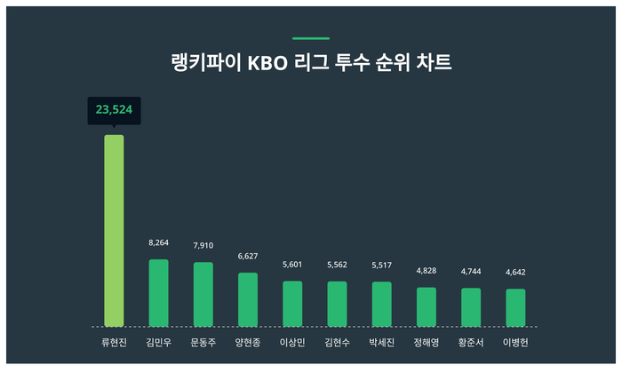 랭키파이 트렌드 차트