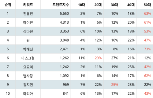 랭키파이 트렌드 지수 분석 데이터