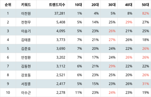 랭키파이 트렌드 지수 분석 데이터