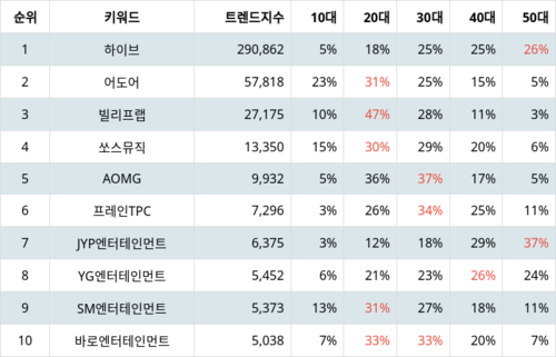 랭키파이 트렌드 지수 분석 데이터