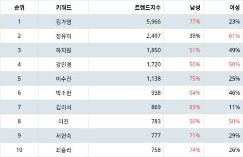 랭키파이 트렌드 지수 분석 데이터