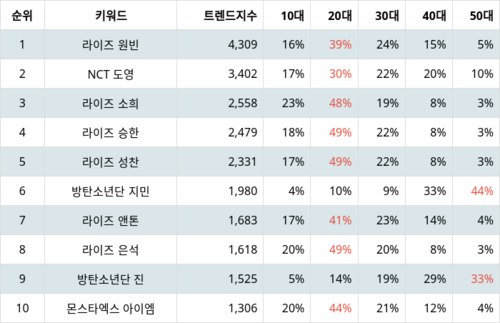 랭키파이 트렌드 지수 분석 데이터