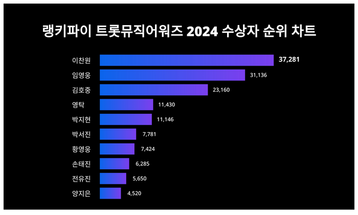 랭키파이 트렌드 차트