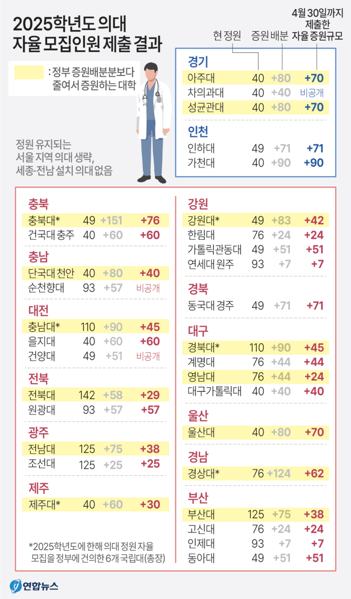 [그래픽] 2025학년도 의대 자율모집인원 제출 결과