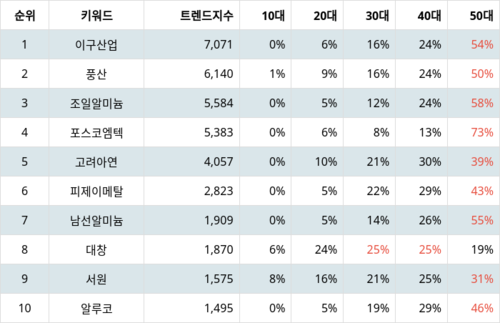 랭키파이 트렌드 지수 분석 데이터