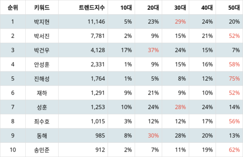 랭키파이 트렌드 지수 분석 데이터