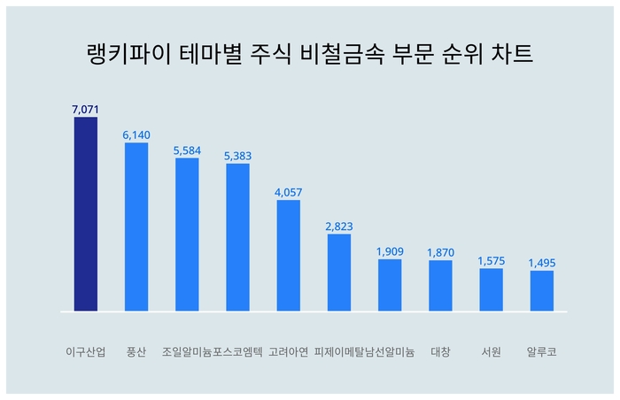 랭키파이 트렌드 차트