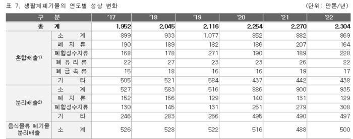 자료=환경부 환경공단 '2022년 전국 폐기물 발생 및 처리 현황'