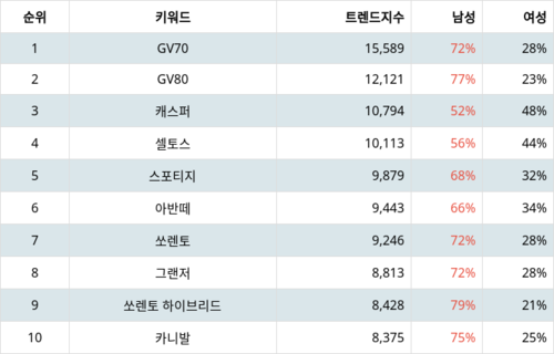 랭키파이 트렌드 지수 분석 데이터